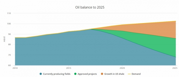 МЭА прогнозирует снижение добычи нефти в России и рост в США