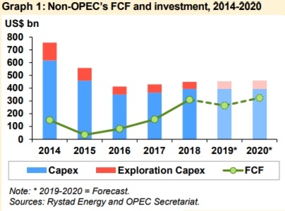В майском отчете ОПЕК слабо изменилась добыча картеля. Обращается внимание на рост инвестиций в отрасль.