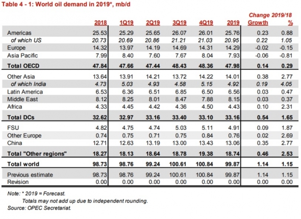ОПЕК снизило добычу нефти в июне на 68 тб/д