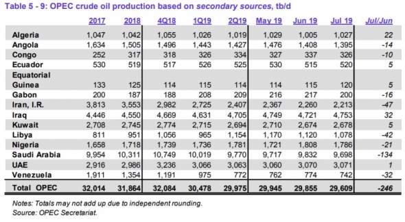 Добыча нефти странами ОПЕК в июле