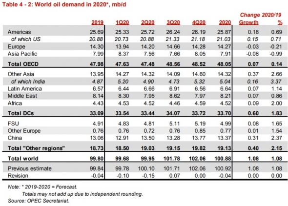 Добыча нефти странами ОПЕК в августе