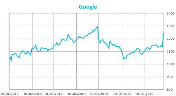 Google продолжает динамично расти, несмотря на свой гигантский размер