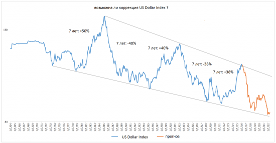 Возможна ли коррекция US Dollar Index?