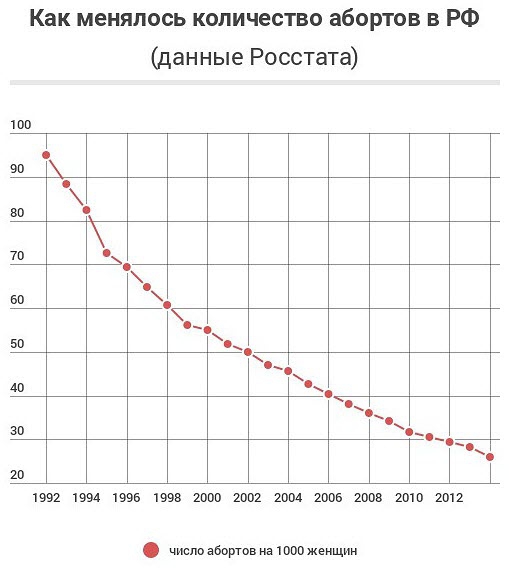 Статистика по абортам в России