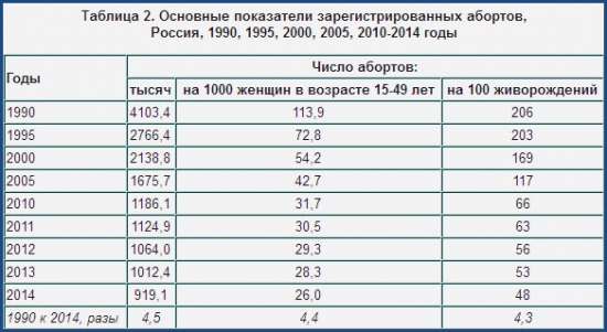 Статистика по абортам в России