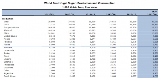 Сахарная отрасль России