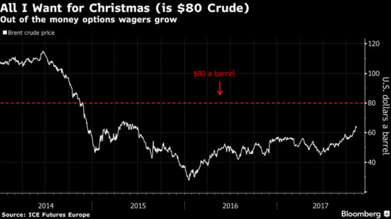 Нефть выше 80$ к Рождеству?