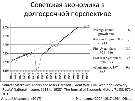 Экономика СССР глазами американцев