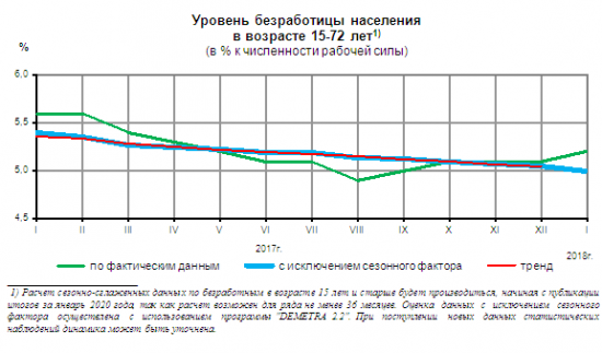 Безработица отступает. Рынок труда в России