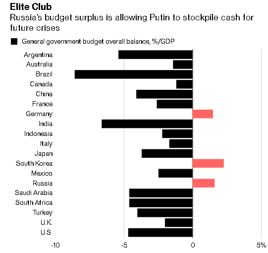 Россия - финансовая крепость