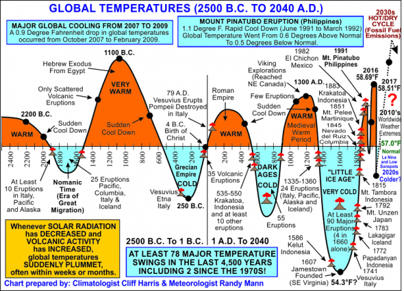 История потеплений и похолоданий