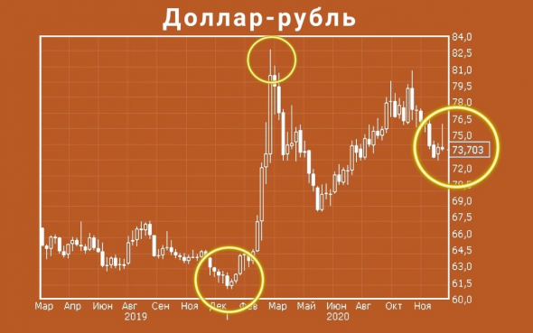 Доллар упадёт в 2021 году. Рубль вырастет из-за дорогой нефти.