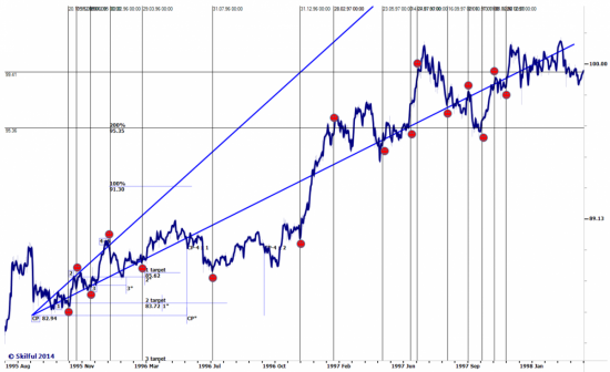 Clinton vs. Lewinsky 1995-1998 & US Dollar Index Future II