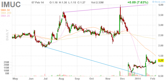 PennyStock News Research на 10.02.14