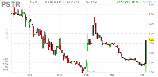 PennyStock News Research на 8.04.15
