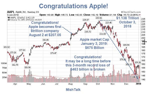 За три месяца Apple потеряла рекордную рыночную капитализацию в размере 463 миллиардов долларов.