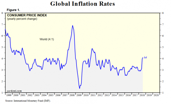 Глобальная инфляция