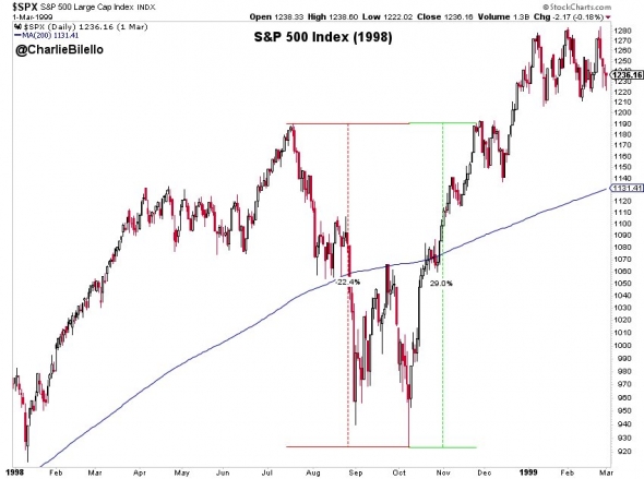 Скорость восстановление S&P 500 в 1998 и 2011 годах.