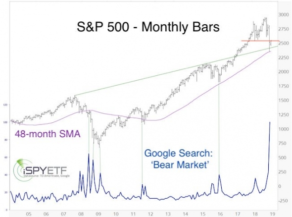 S&P 500 и Google Search: "Bear Market"