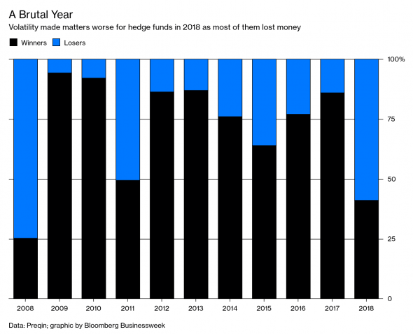 Для хедж-фондов 2018 год стал худшим с 2008 года.