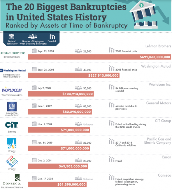 20 крупнейших банкротств в истории США