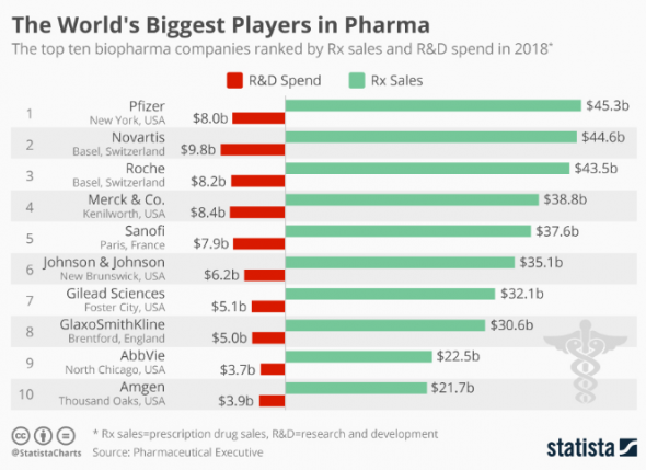 Крупнейшие в мире игроки в фармацевтике