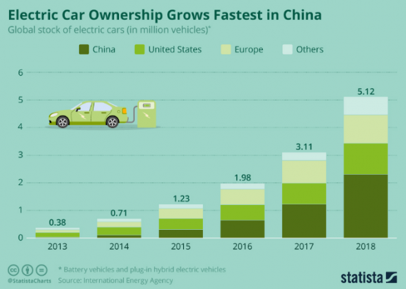 Владение электромобилями растет быстрее всего в Китае