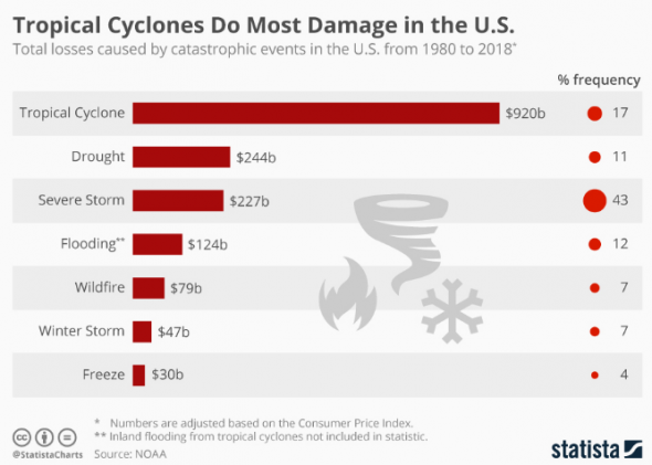 Экономические последствия ураганов