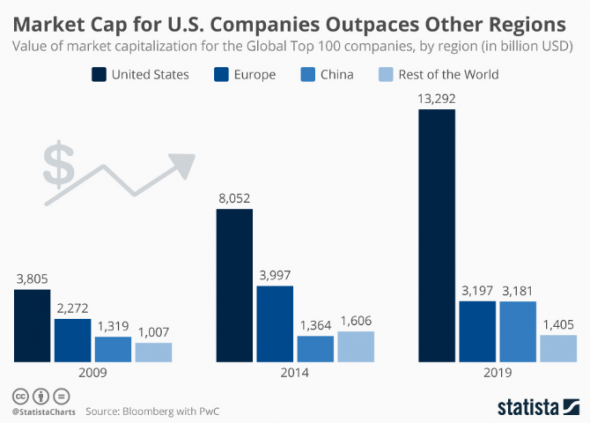 Рыночная капитализация компаний США опережает другие регионы