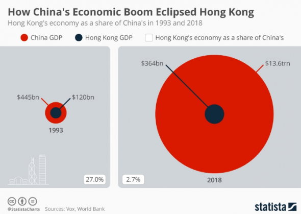 Как экономический бум в Китае затмил Гонконг