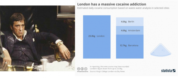 У Лондона огромная зависимость от кокаина!