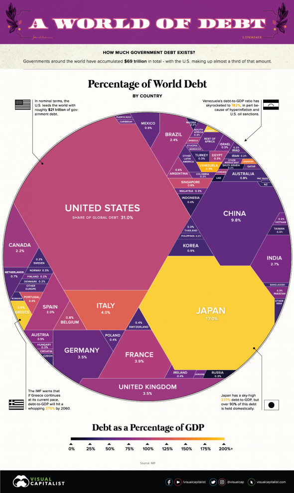 69 триллионов долларов мирового долга в одной инфографике