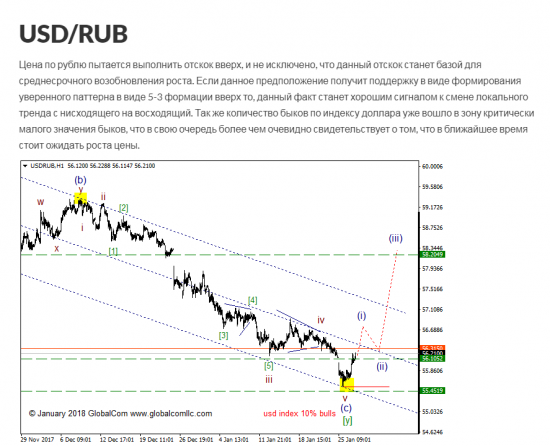 USD/RUB ситуация, которая может привлечь внимание (продолжение)