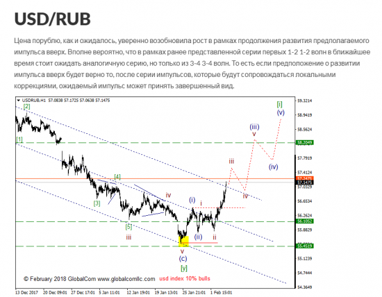 USD/RUB ситуация, которая может привлечь внимание (продолжение)