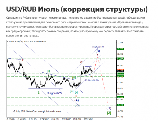 USD/RUB ситуация, которая может привлечь внимание, промежуточный итог 3, и чего ожидать в ближайшее время