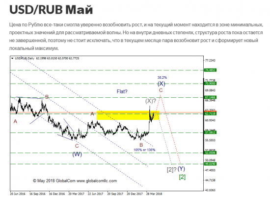 USD/RUB ситуация, которая может привлечь внимание, промежуточный итог 3, и чего ожидать в ближайшее время
