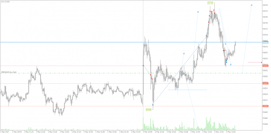 Intraday long Si-3.17