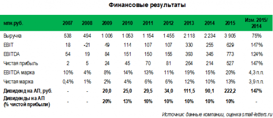 Ставропольский радиозавод Сигнал (signp): в 2015 г. доля высокомаржинальных экспортных доходов в выручке могла превысить 50%, что обеспечило рост чистой прибыли в 2,5 раза