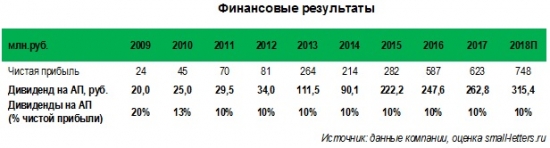 Ставропольский радиозавод Сигнал (signp): Бюджет на 2018 г. предусматривает двузначные темпы роста чистой прибыли и дивидендов