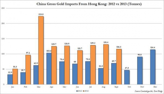 Импорт золота в Китай. Графики.