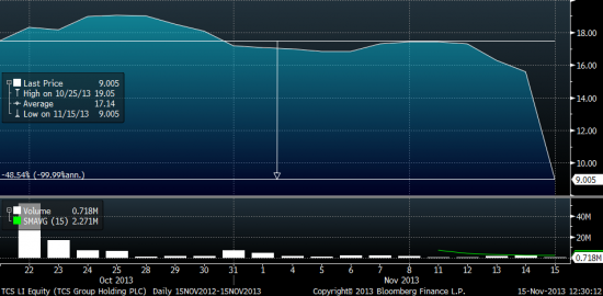 Продавец на доверии - акции ТКС-банк на Лондонской фондовой бирже упали на 40%.
