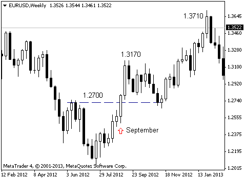 EUR/USD: сентябрь имеет значение
