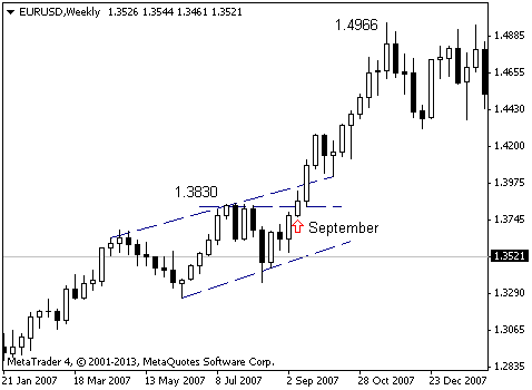 EUR/USD: сентябрь имеет значение