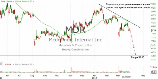 McDermott International Inc. (MDR)