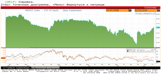 MICEX - ETF Market Vectors Russia