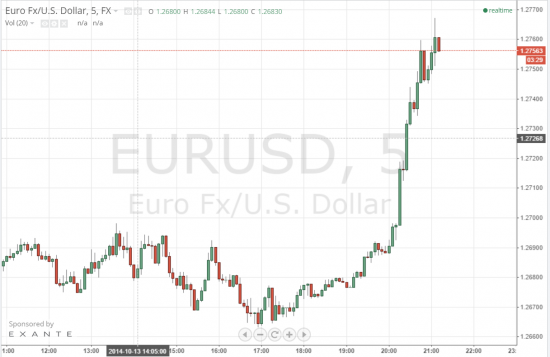 что за слив доллара на EUR/USD?