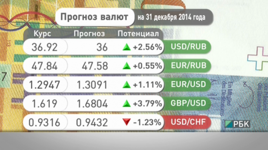 Прогноз валют на РБК