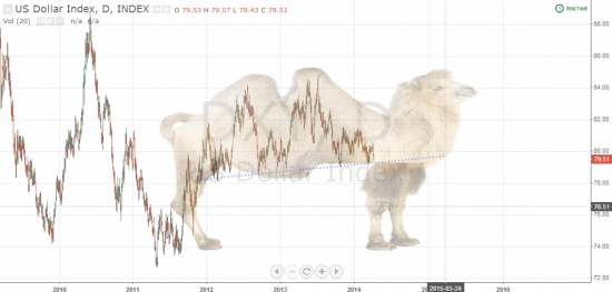 Индекс доллара(DXY) - фигура двухгорбый верблюд