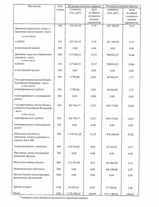 НПФ "Уралсиб" АХД за 2013 - как пример нормально диверсифицированного фонда