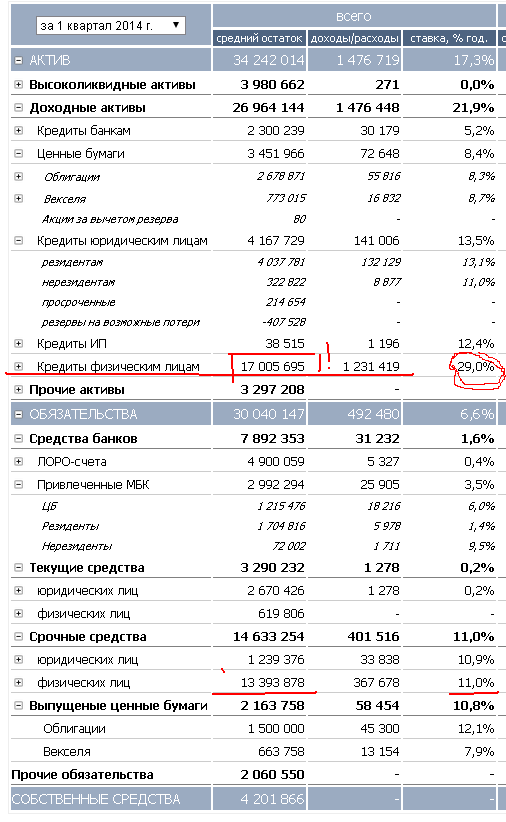 Бэнкинг по-русски: Русславбанк избавился от половины кредитного портфеля с 90% дисконтом....